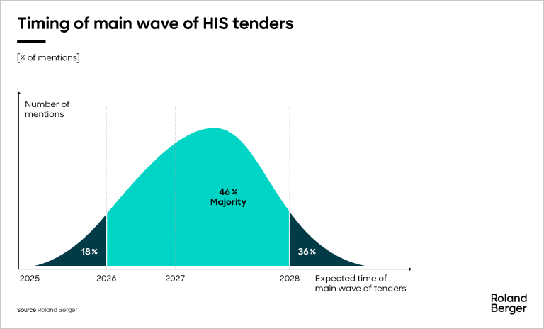 HIS: The main wave of tenders is expected in 2027.