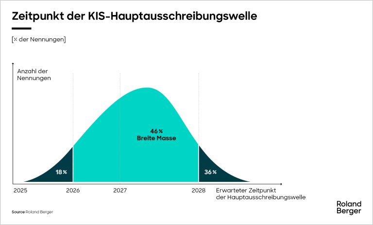 KIS: Hauptausschreibungswelle wird 2027 erwartet