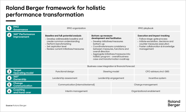 The Roland Berger Performance Improvement Framework