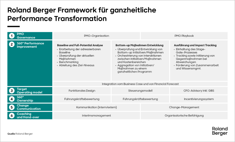 Das Performance Improvement Framework von Roland Berger