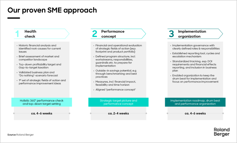 The Roland Berger approach for SMEs shows results in 4-6 weeks