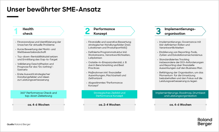 Der Roland Berger Ansatz für KMU zeigt Resultate in 4-6 Wochen