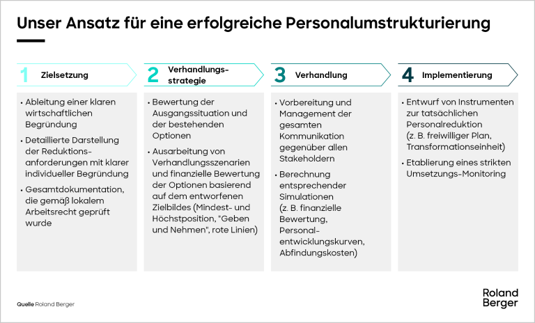 End-to-End-Unterstützung bei der Personalrestrukturierung