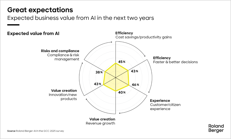 AI is set to deliver significant business value in the near term.