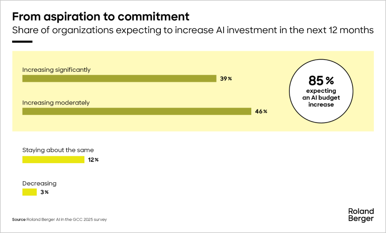 Organizations are committing more budget to AI.
