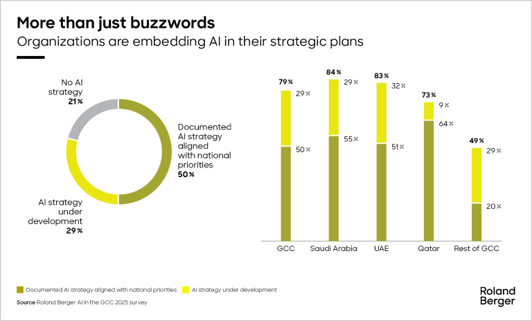 AI is no longer a buzzword - it’s built into strategy.