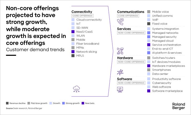 Customer demand trends