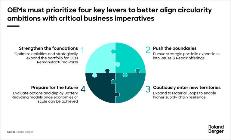This approach can be broken down into four key imperatives: