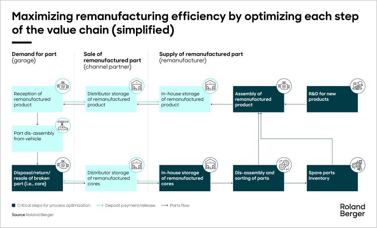 Maximizing Remanufacturing Efficiency by Optimizing Each Step of the Value Chain.