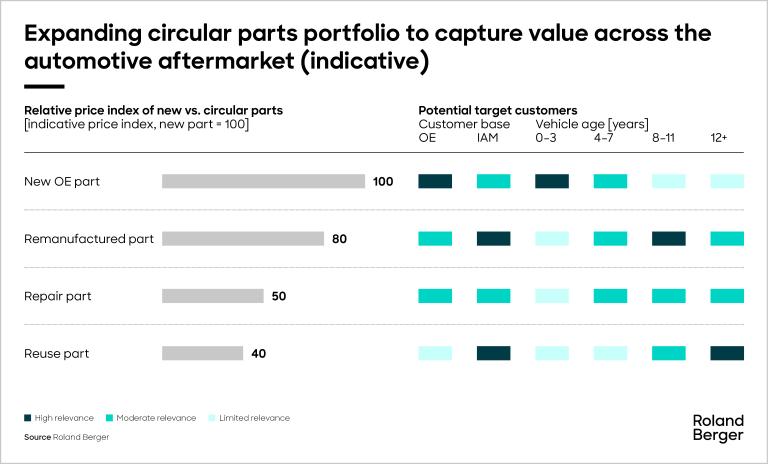 Expanding Circular Parts Portfolio to Capture Value Across the Automotive Aftermarket.