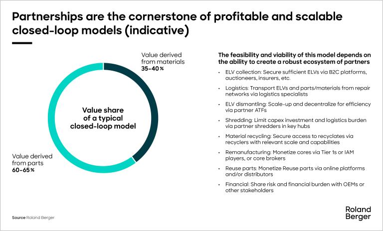 Partnerships Are the Cornerstone of Profitable and Scalable Closed-Loop Models.