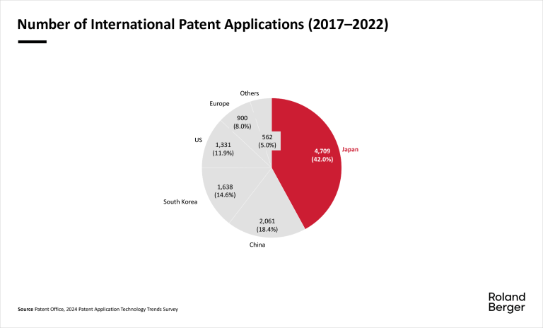 Number of International Patent Applications (2017–2022)