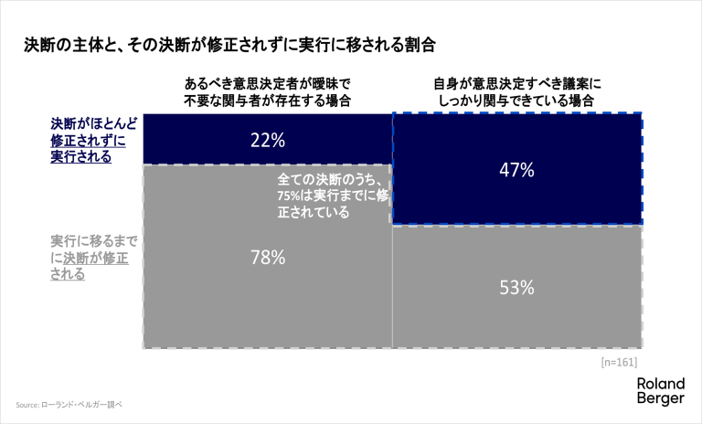決断の主体と、その決断が修正されずに実行に移される割合