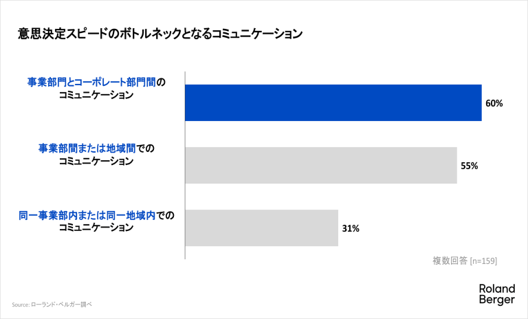 意思決定スピードのボトルネックとなるコミュニケーション