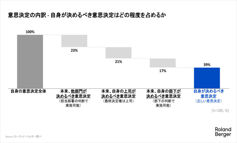 意思決定の内訳 - 自身が決めるべき意思決定はどの程度を占めるか
