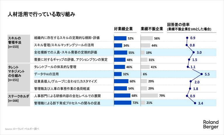 人材活用で行っている取り組み