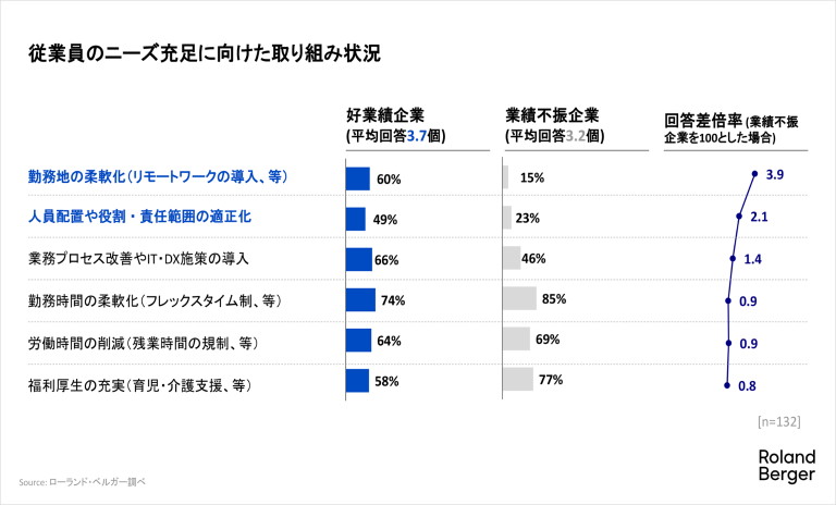 従業員のニーズ充足に向けた取り組み状況