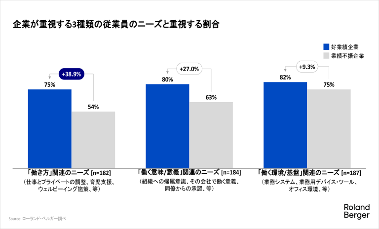 企業が重視する3種類の従業員のニーズと重視する割合