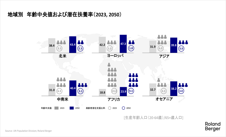 地域別　年齢中央値および潜在扶養率（2023, 2050）