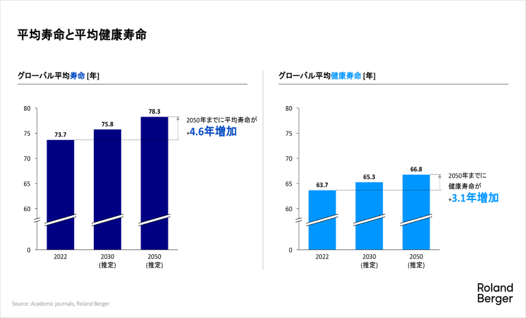 平均寿命と平均健康寿命