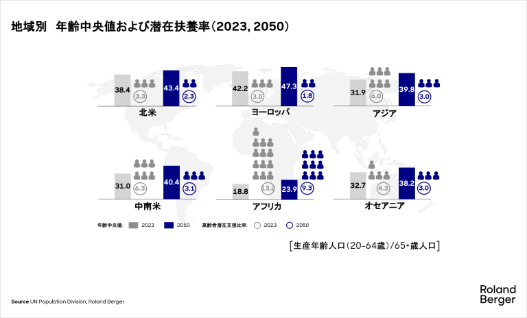 地域別　年齢中央値および潜在扶養率（2023, 2050）