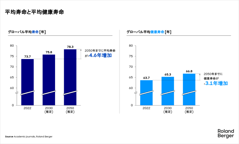 平均寿命と平均健康寿命