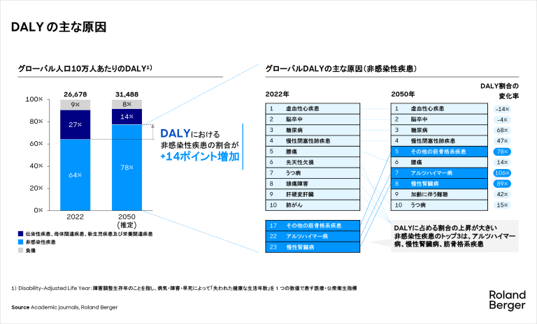 DALYの主な原因