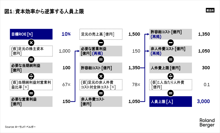 資本効率から逆算する人員上限