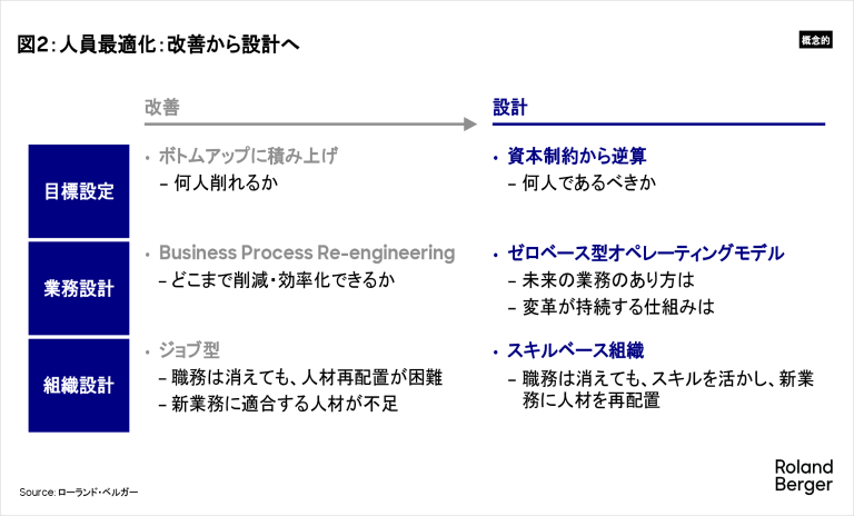 人員最適化：改善から設計へ