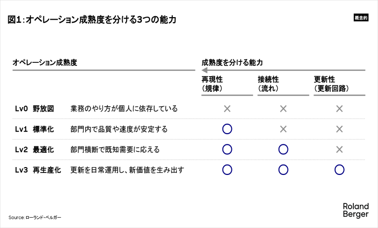 オペレーション成熟度を分ける3つの能力