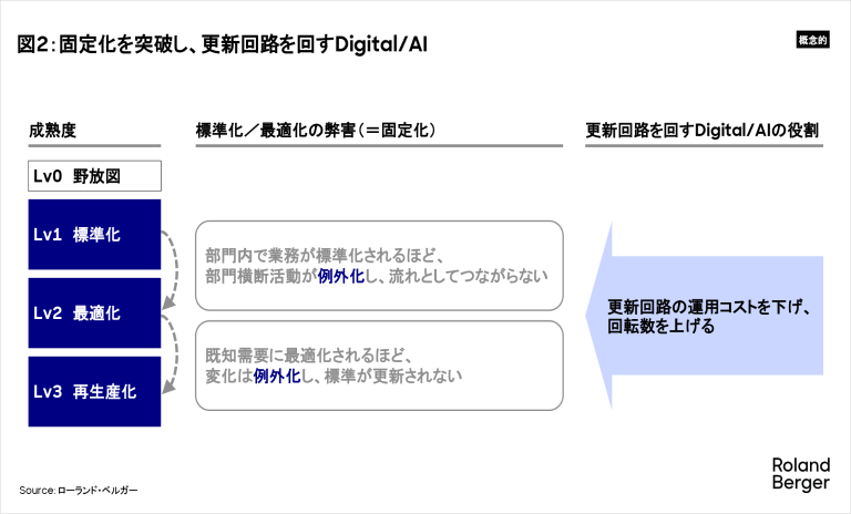 固定化を突破し、更新回路を回すDigital/AI