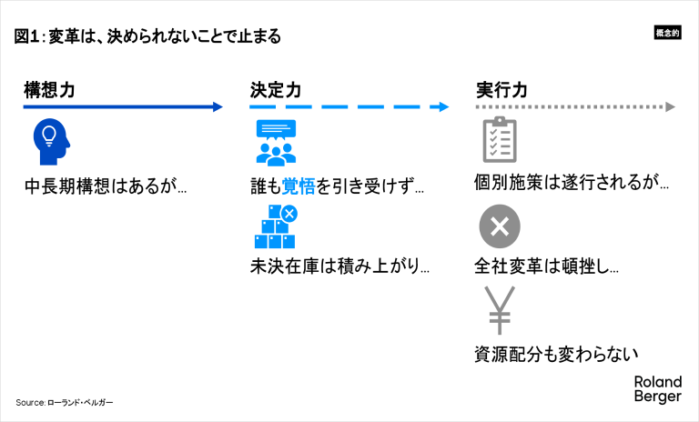 変革は、決められないことで止まる