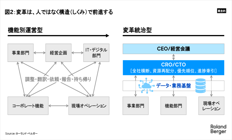 変革は、人ではなく構造（しくみ）で前進する