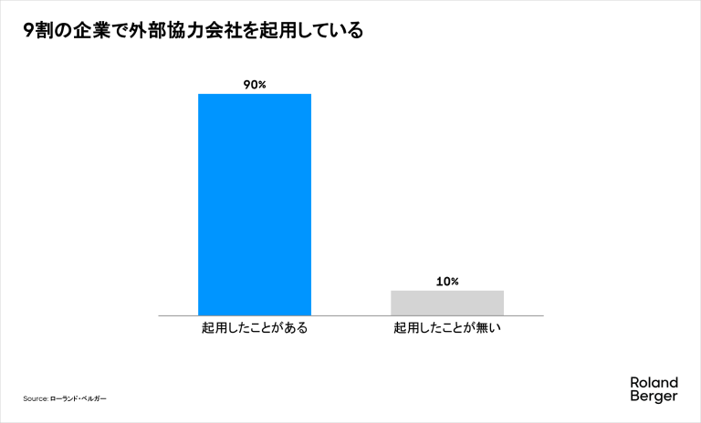 9割の企業で外部協力会社を起用している