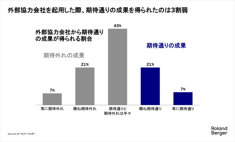 外部協力会社を起用した際、期待通りの成果を得られたのは3割弱