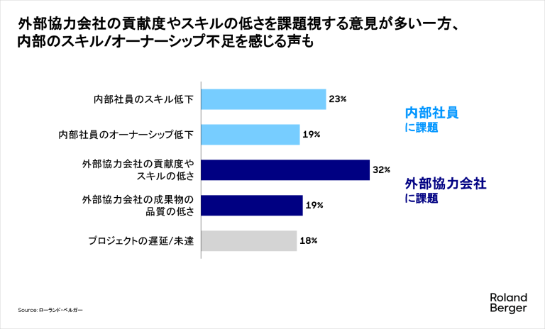外部協力会社の貢献度やスキルの低さを課題視する意見が多い一方、内部のスキル/オーナーシップ不足を感じる声も