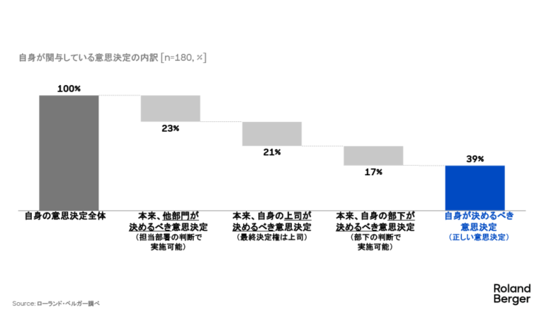 意思決定の内訳 - 自身が決めるべき意思決定はどの程度を占めるか