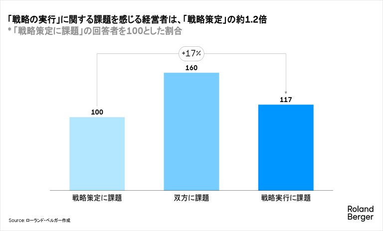 「戦略の実行」に関する課題を感じる経営者は、「戦略策定」の約1.2倍