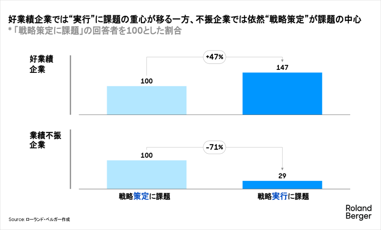 好業績企業では“実行”に課題の重心が移る一方、不振企業では依然“戦略策定”が課題の中心