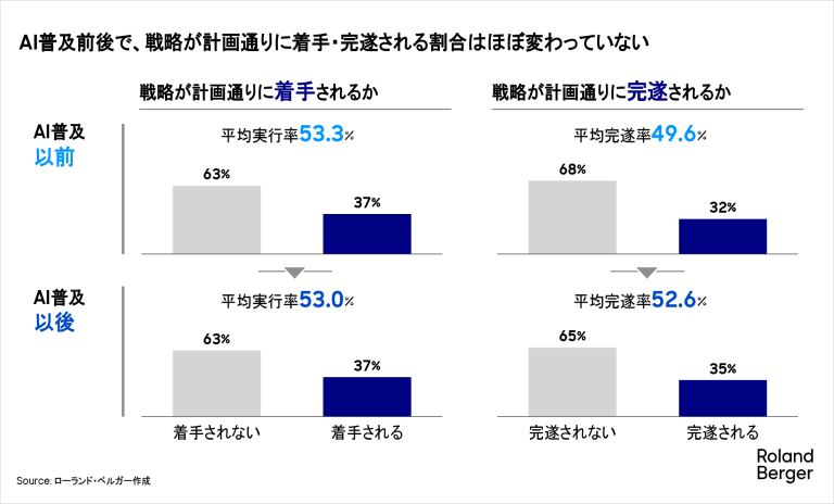 AI普及前後で、戦略が計画通りに着手・完遂される割合はほぼ変わっていない