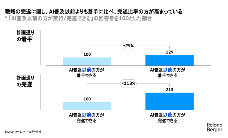 戦略の完遂に関し、AI普及以前よりも着手に比べ、完遂比率の方が高まっている