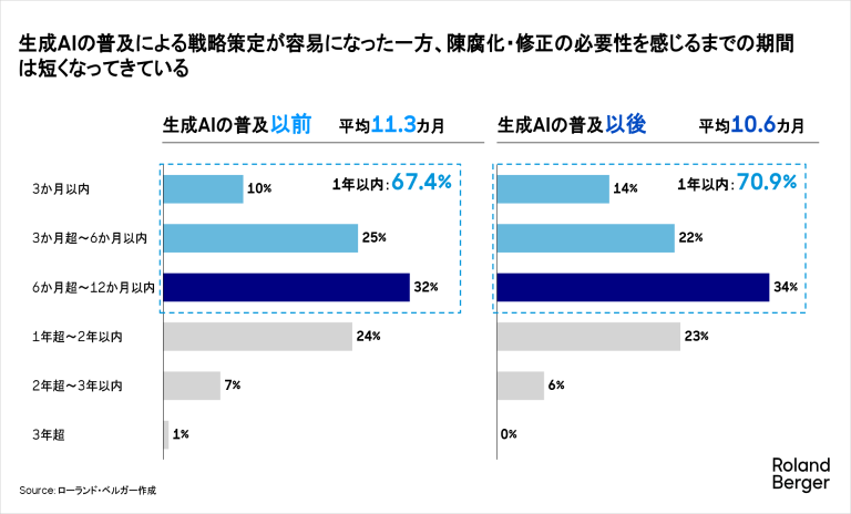 生成AIの普及による戦略策定が容易になった一方、陳腐化・修正の必要性を感じるまでの期間は短くなってきている
