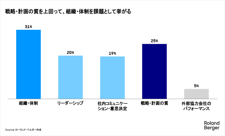 戦略・計画の質を上回って、組織・体制を課題として挙がる