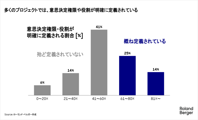 多くのプロジェクトでは、意思決定権限や役割が明確に定義されている