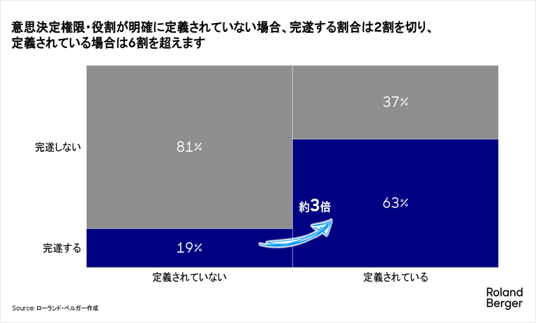 意思決定権限・役割が明確に定義されていない場合、完遂する割合は2割を切り、定義されている場合は6割を超えます