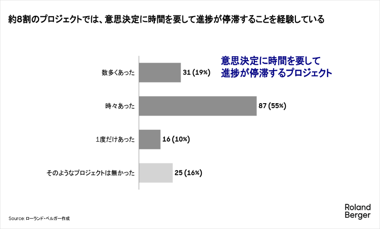 約8割のプロジェクトでは、意思決定に時間を要して進捗が停滞することを経験している