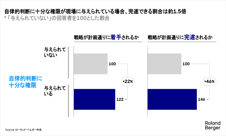 自律的判断に十分な権限が現場に与えられている場合、完遂できる割合は約1.5倍
* 「与えられていない」の回答者を100とした割合