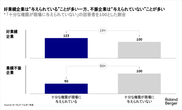 好業績企業は“与えられている”ことが多い一方、不振企業は“与えられていない”ことが多い
* 「与えられていない」の回答者を100とした割合