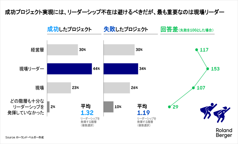 成功プロジェクト実現には、リーダーシップ不在は避けるべきだが、最も重要なのは現場リーダー