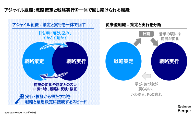 アジャイル組織：戦略策定と戦略実行を一体で回し続けられる組織